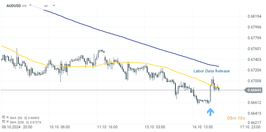 AUDUSD im Tageschart